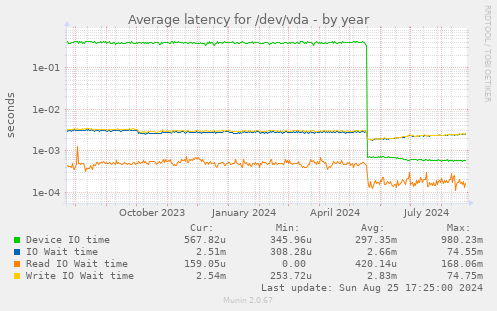 Average latency for /dev/vda