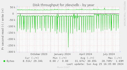 Disk throughput for /dev/vdb