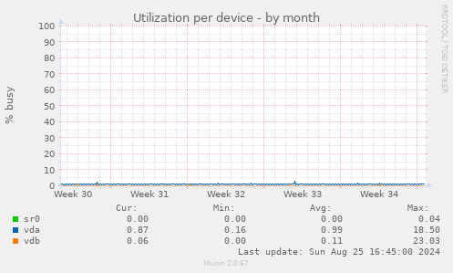 Utilization per device