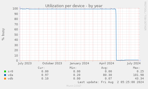 Utilization per device