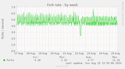 Fork rate