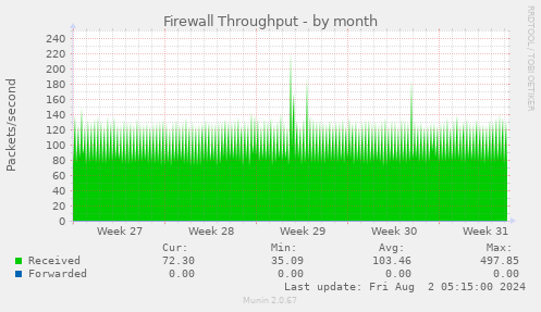 Firewall Throughput