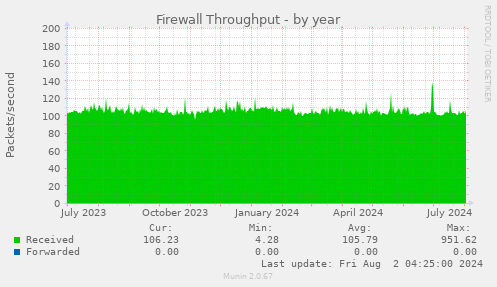 Firewall Throughput