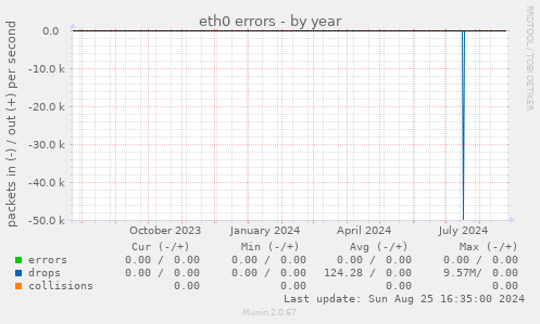 eth0 errors