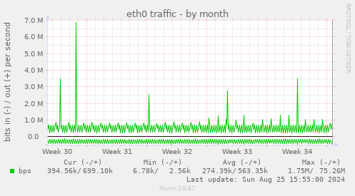 eth0 traffic