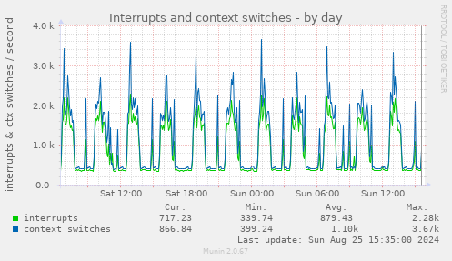 Interrupts and context switches