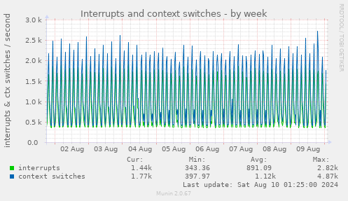 Interrupts and context switches