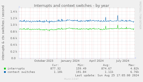 Interrupts and context switches