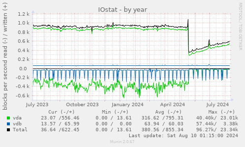 IOstat