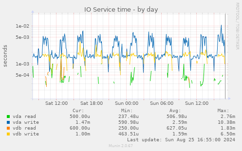 IO Service time