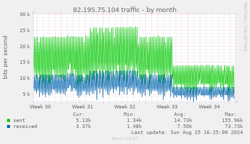 82.195.75.104 traffic