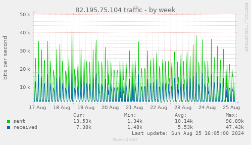 82.195.75.104 traffic