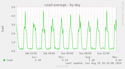 Load average