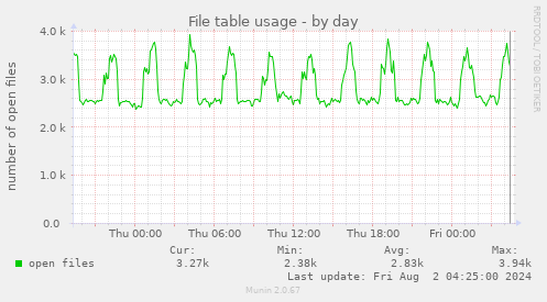 File table usage