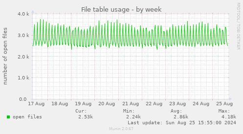 File table usage