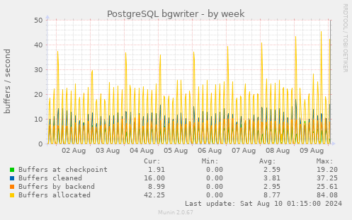 PostgreSQL bgwriter