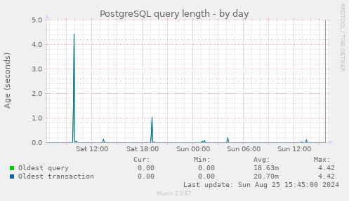 PostgreSQL query length