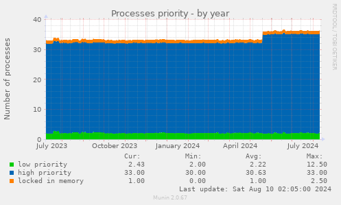 Processes priority