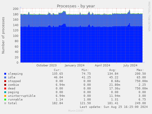 Processes