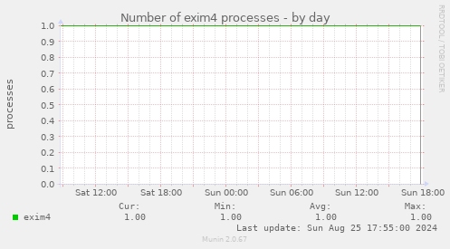 Number of exim4 processes