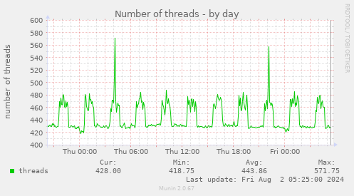 Number of threads