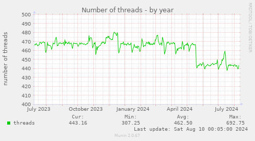 Number of threads