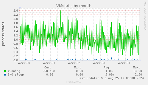 VMstat