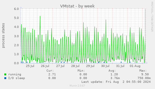 VMstat