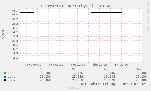 Filesystem usage (in bytes)