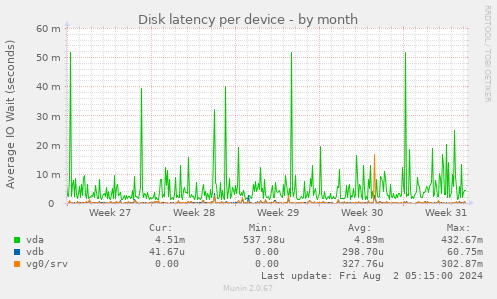 Disk latency per device