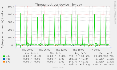 Throughput per device