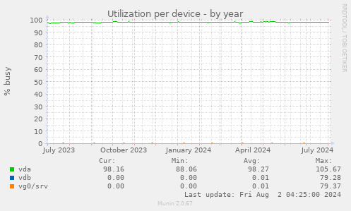 Utilization per device