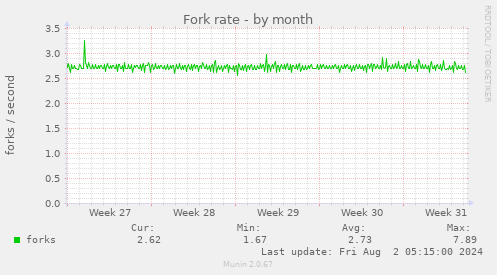 Fork rate