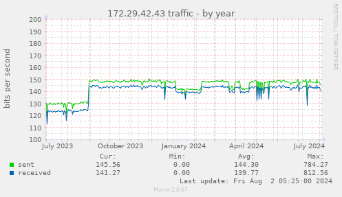 172.29.42.43 traffic