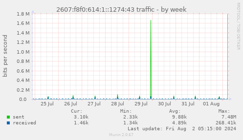 2607:f8f0:614:1::1274:43 traffic