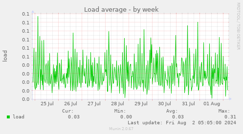 Load average