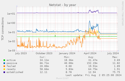 Netstat