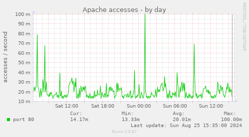 Apache accesses