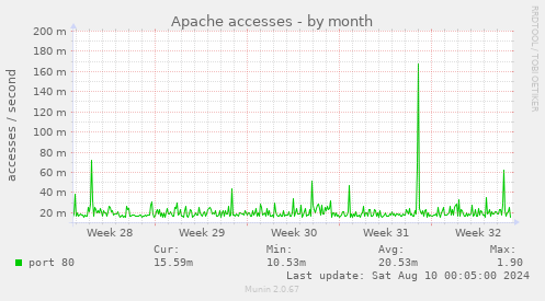 Apache accesses