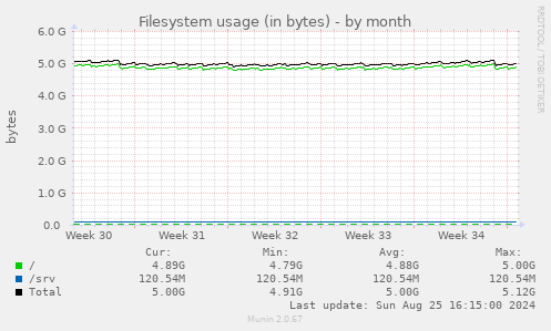 Filesystem usage (in bytes)