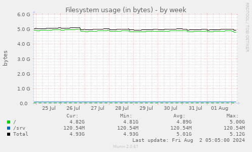 Filesystem usage (in bytes)