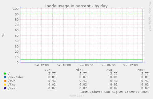 Inode usage in percent