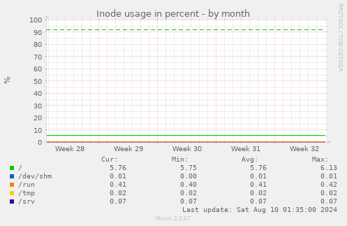 Inode usage in percent