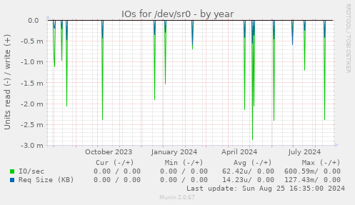 IOs for /dev/sr0