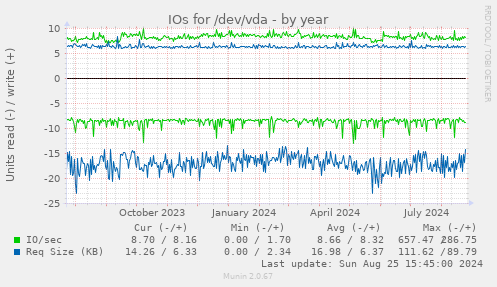 IOs for /dev/vda