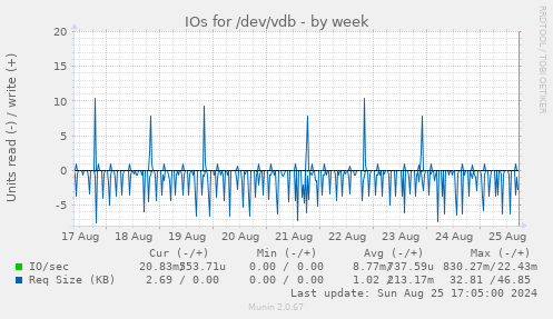 IOs for /dev/vdb