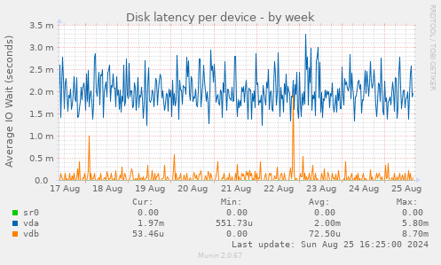 Disk latency per device