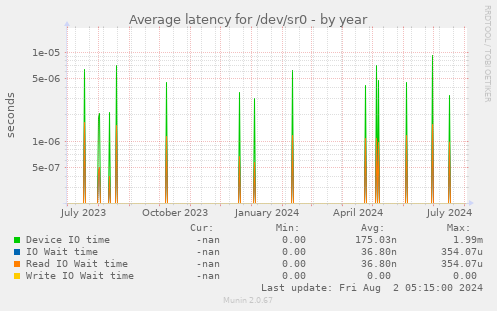 Average latency for /dev/sr0