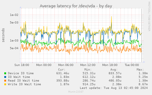 Average latency for /dev/vda