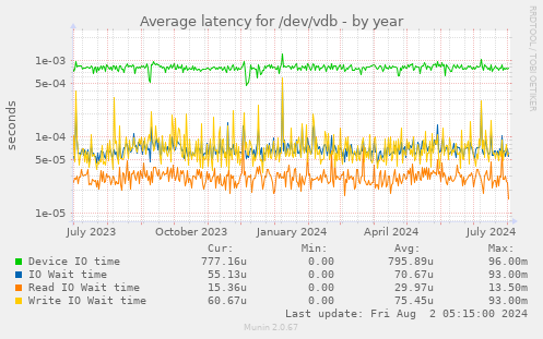 Average latency for /dev/vdb